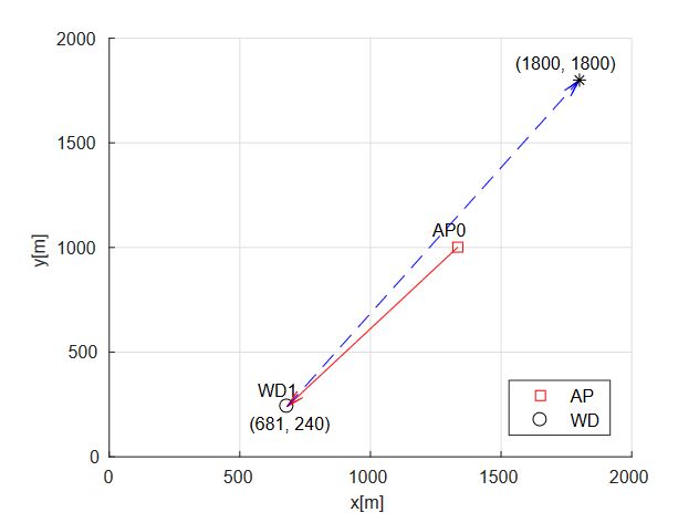 Figure 2. WD1 moves passing its serving access point (AP0) in an area of 2000 × 2000 m