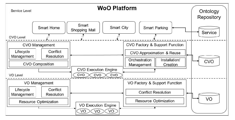 Figure 1. Functional overview of the Web of Objects (WoO) platform