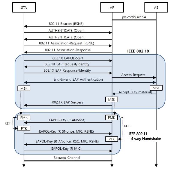Figure 2. Sequence Diagram of the New Node Attachment in IEEE 802.11 with IEEE 802.1X