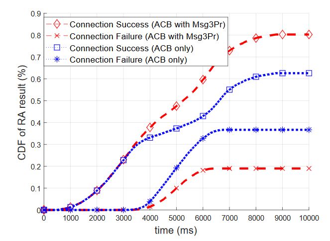 Figure 11. Cumulative distribution function (CDF) of RA results when optimal acess class barring (ACB) is used
