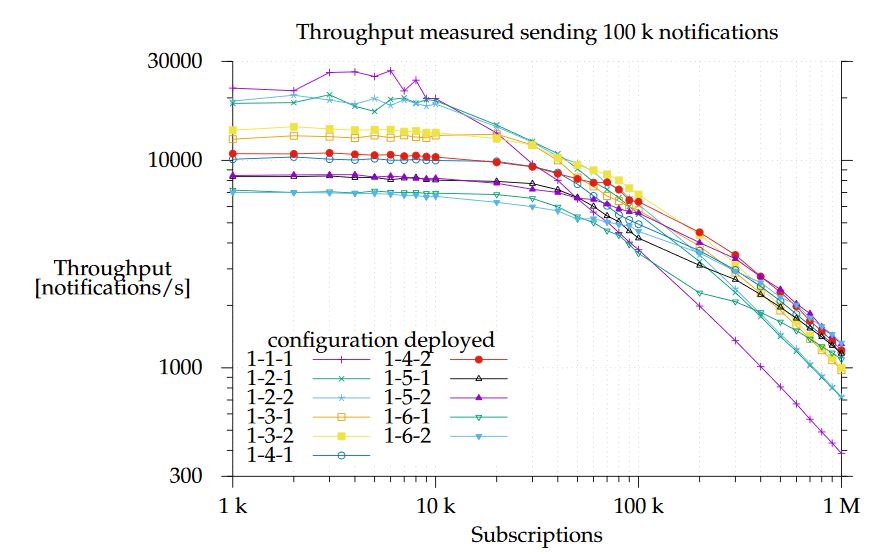 Figure 7. Notification throughput with different configurations