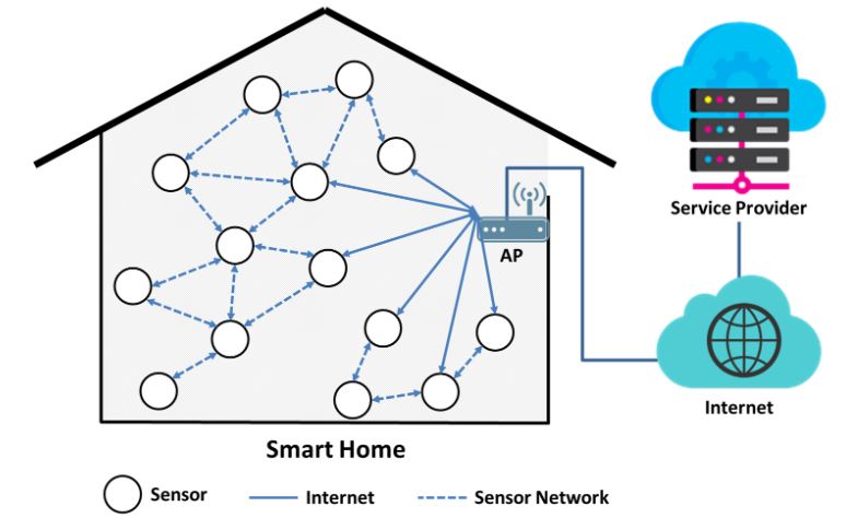 Figure 1. Existing topology in a smart home sensor network