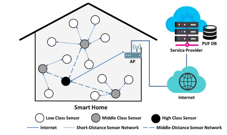 Figure 2. Proposed hierarchical topology in a smart home sensor network
