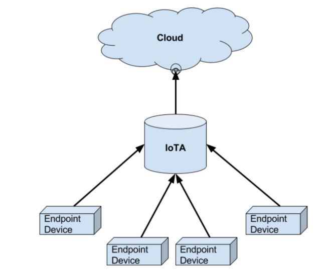 Figure 5.1: An overview of the IoTA System
