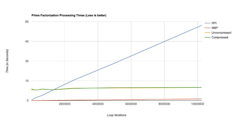 Figure 6.3: Primality Runtime Results