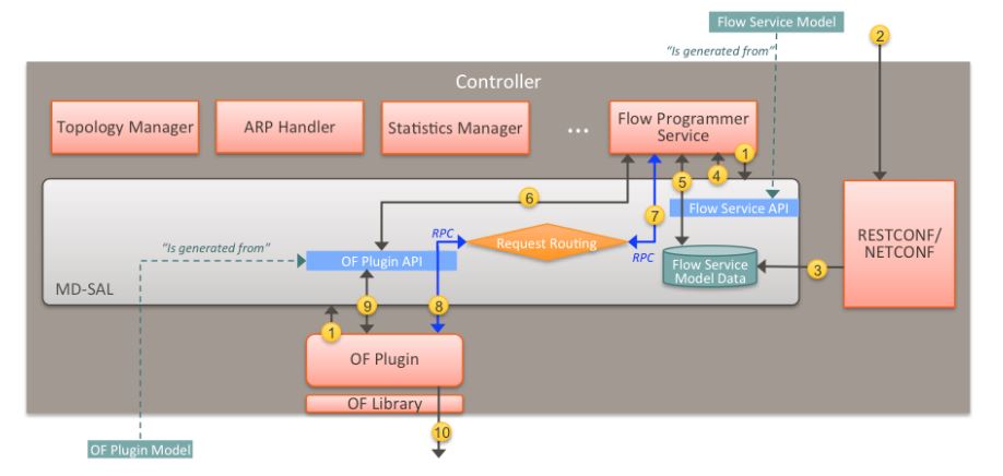 Figure 6: Adding a Flow in the Open Day light Controller