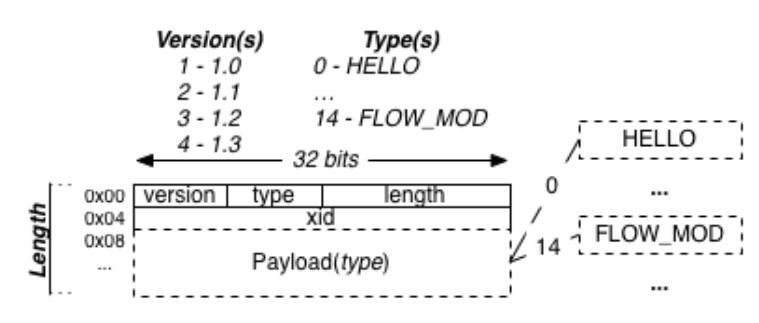 Figure 15: OpenFlow Packet Structure