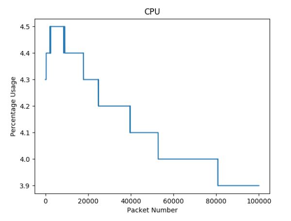 Figure 31: OpenFlow CPU Usage Results