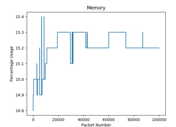 Figure 32: OpenFlow Memory Usage Results